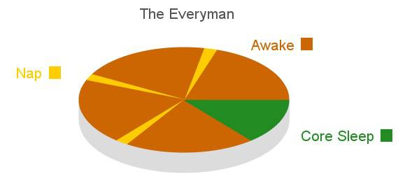 The Everyman Sleeping Cycle