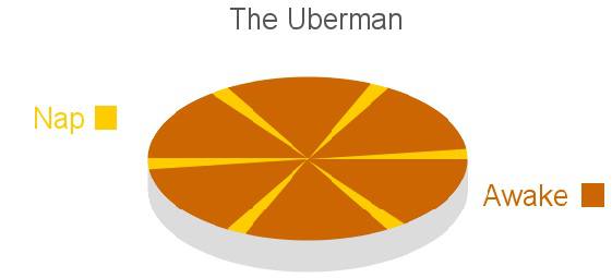 The Uberman Sleeping Cycle
